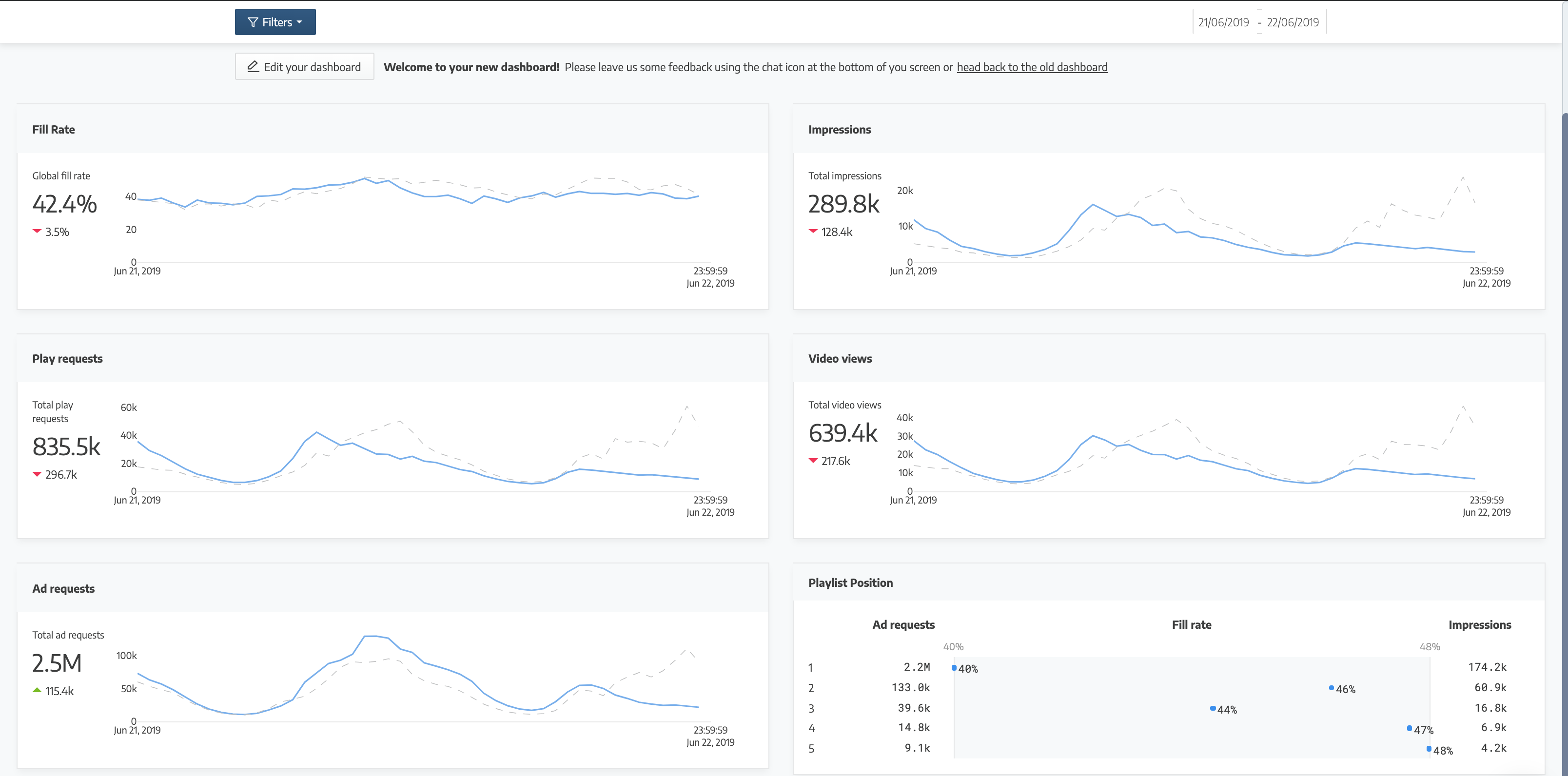 Example of a real time dashboard in Watching That